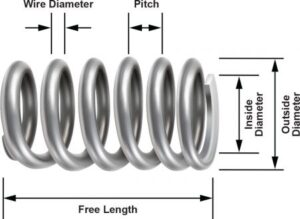Compression spring diagram showing wire diameter, pitch, inside diameter, outside diameter and free length